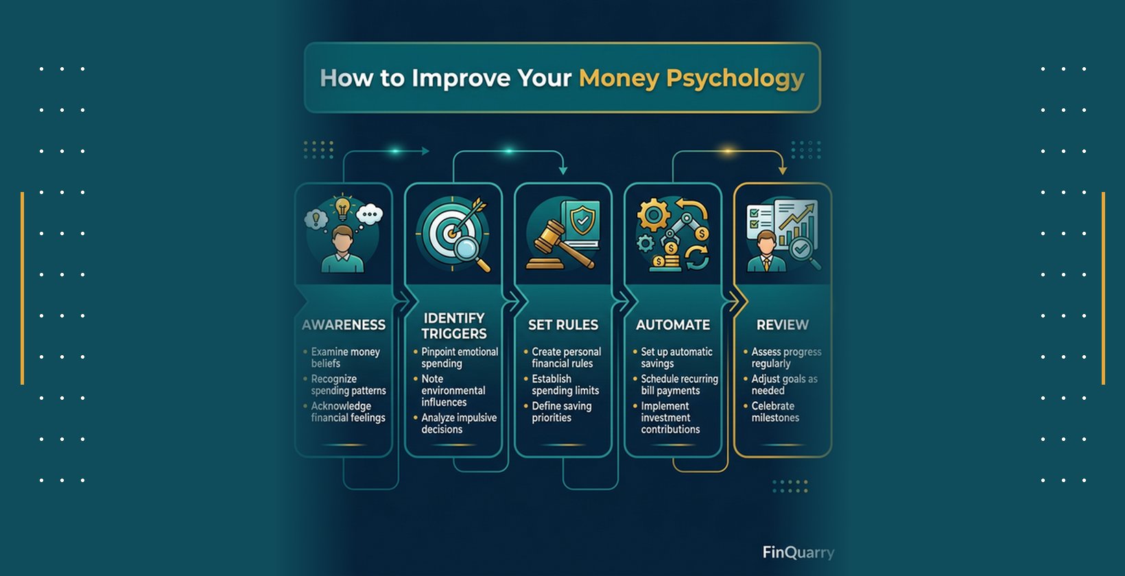 Step-by-step flow chart for improving money psychology: Awareness, Identify Triggers, Set Rules, Automate, Review