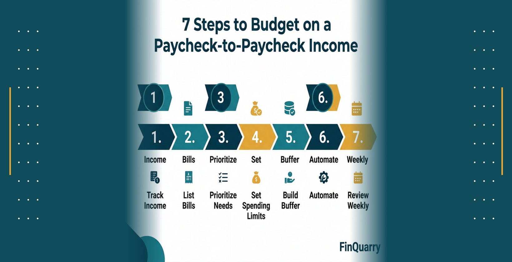 Seven numbered steps for paycheck-based budgeting: track income, list bills, prioritize needs, set spending limits, build buffer, automate, review weekly
