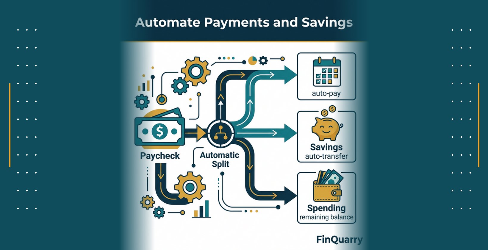 Paycheck automation flow: income splits into automatic bill payments, savings transfers, and remaining spending balance
