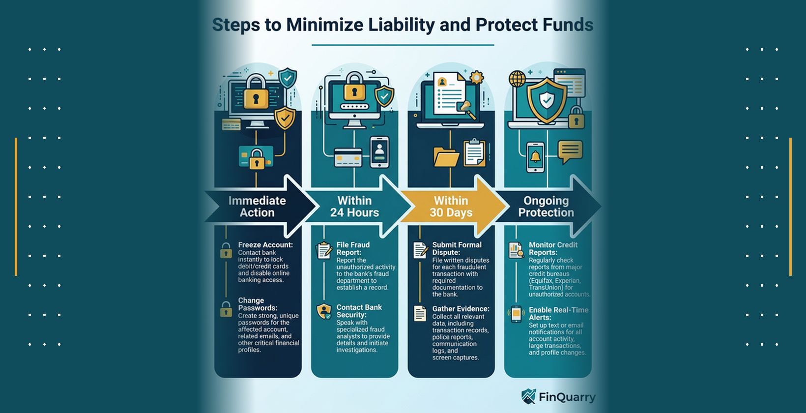 Timeline of steps after a bank hack: immediate account freeze, 24-hour fraud report, 30-day dispute submission, ongoing credit monitoring