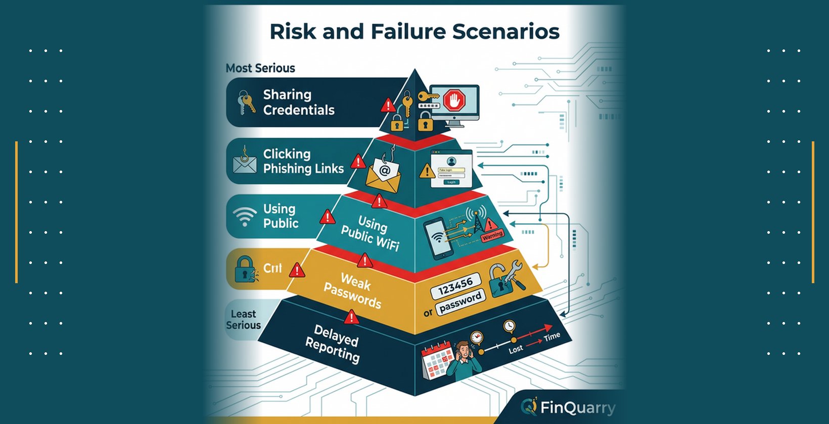 Risk pyramid for bank account hacking: sharing credentials, clicking phishing links, using public WiFi, weak passwords, delayed reporting