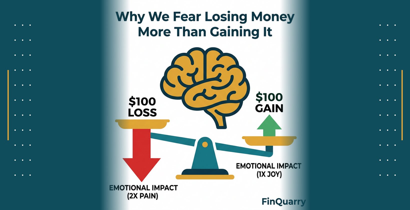 Loss aversion diagram showing asymmetric emotional response: losing 100 dollars causes 2x more pain than gaining 100 dollars causes joy
