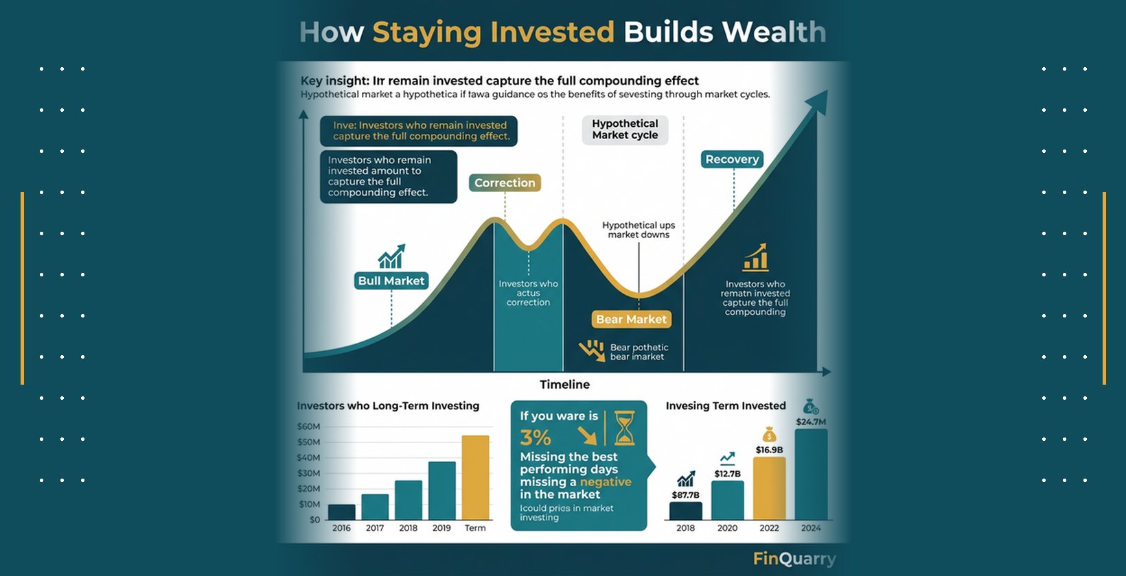 Market cycle timeline showing upward trend through bull markets, corrections, bear markets, and recoveries with compounding effect