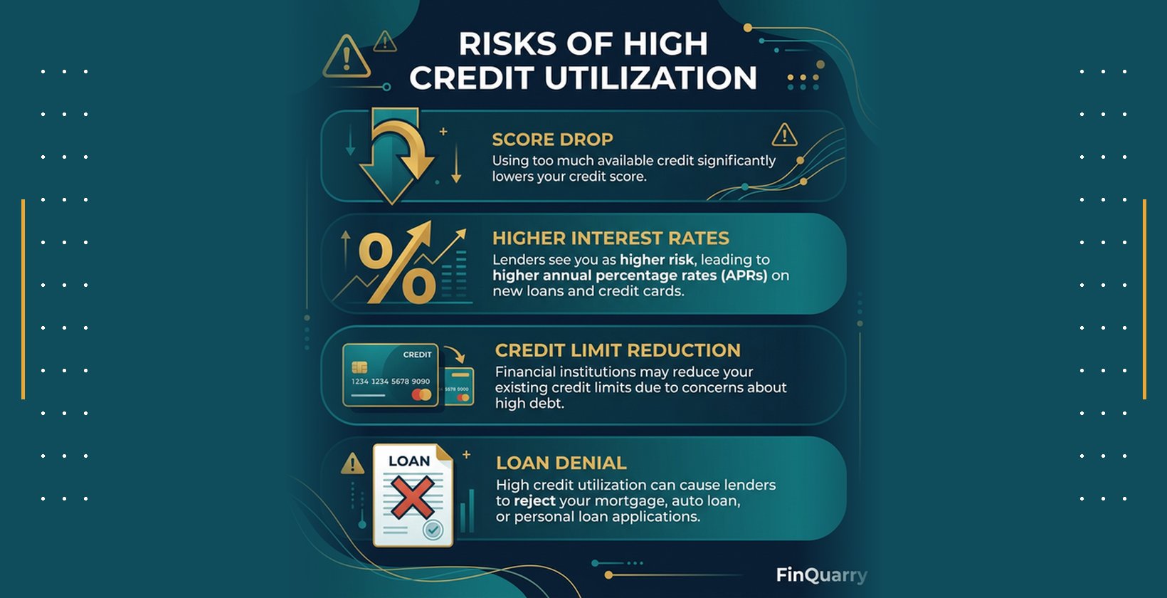 Four risks of high credit utilization: credit score drop, higher interest rates, credit limit reduction, and loan denial