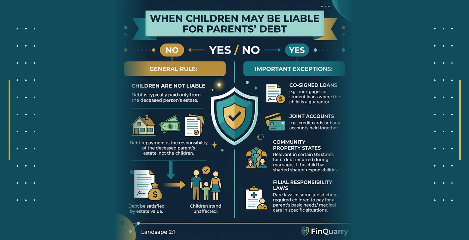 Framework showing when children are and are not liable for parents debt including exceptions like co-signed loans and community property states