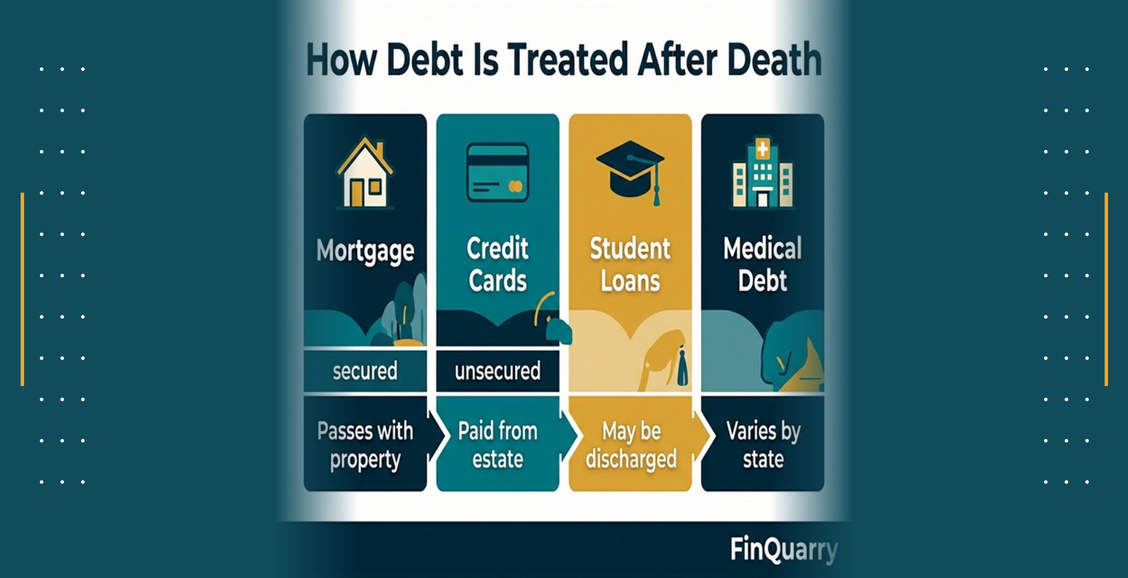 Four debt types treated differently after death: mortgage passes with property, credit cards paid from estate, student loans may be discharged, medical debt varies by state