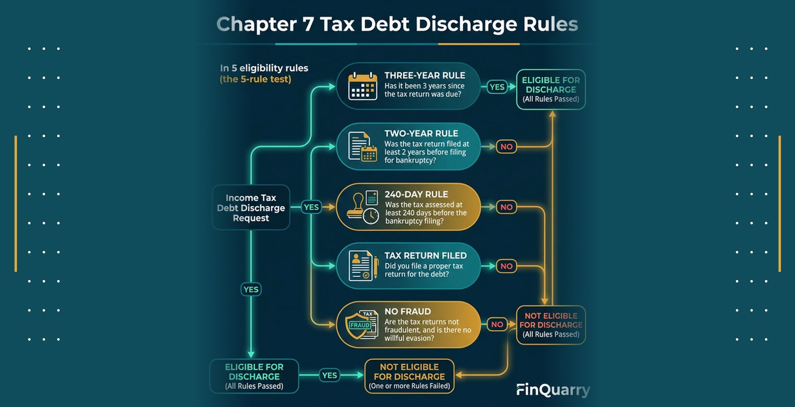 Five eligibility rules for Chapter 7 tax debt discharge: three-year rule, two-year rule, 240-day rule, no fraud, and tax return filed