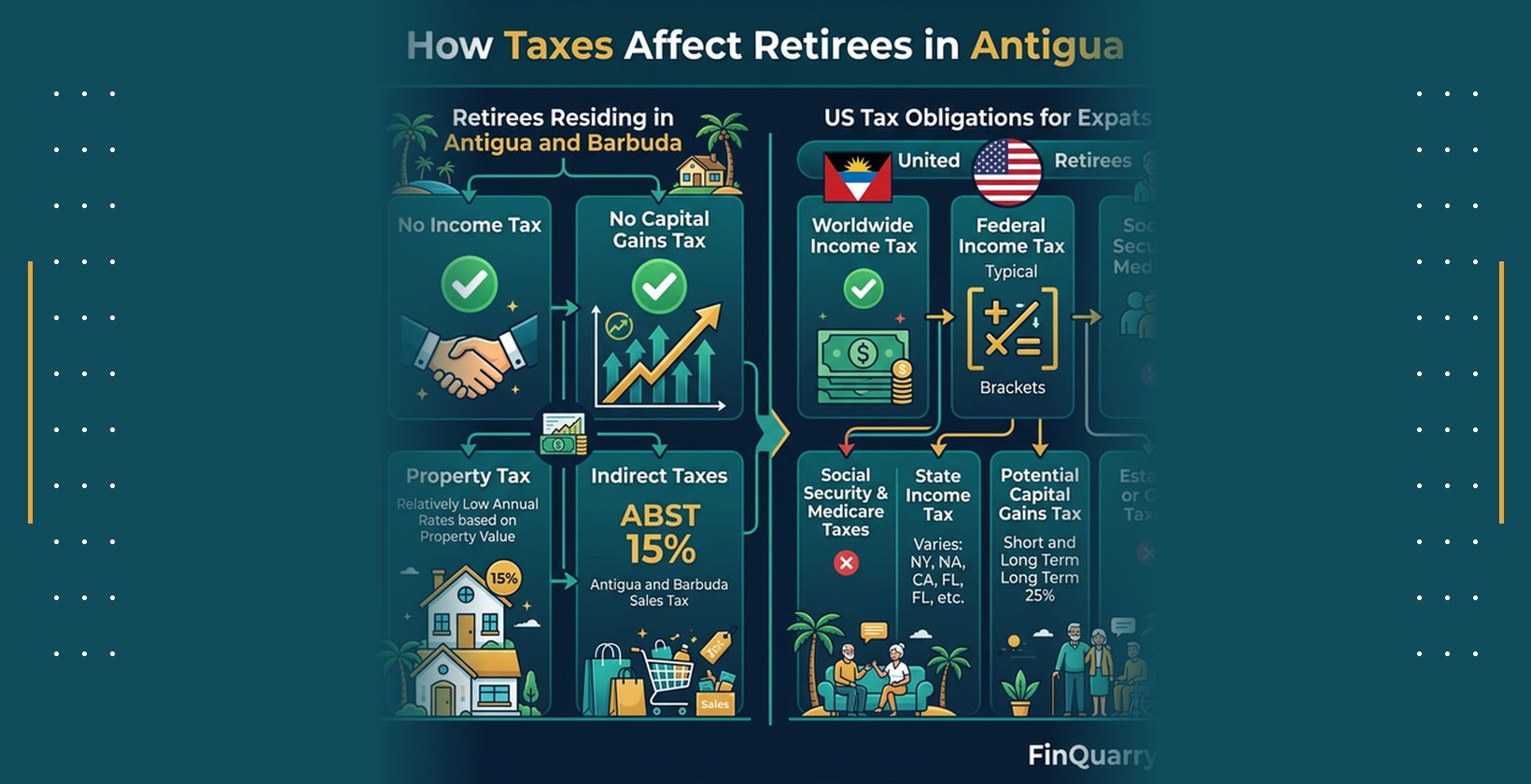 Tax structure in Antigua and Barbuda: no income tax, no capital gains tax, low property tax, and 15% indirect sales tax ABST