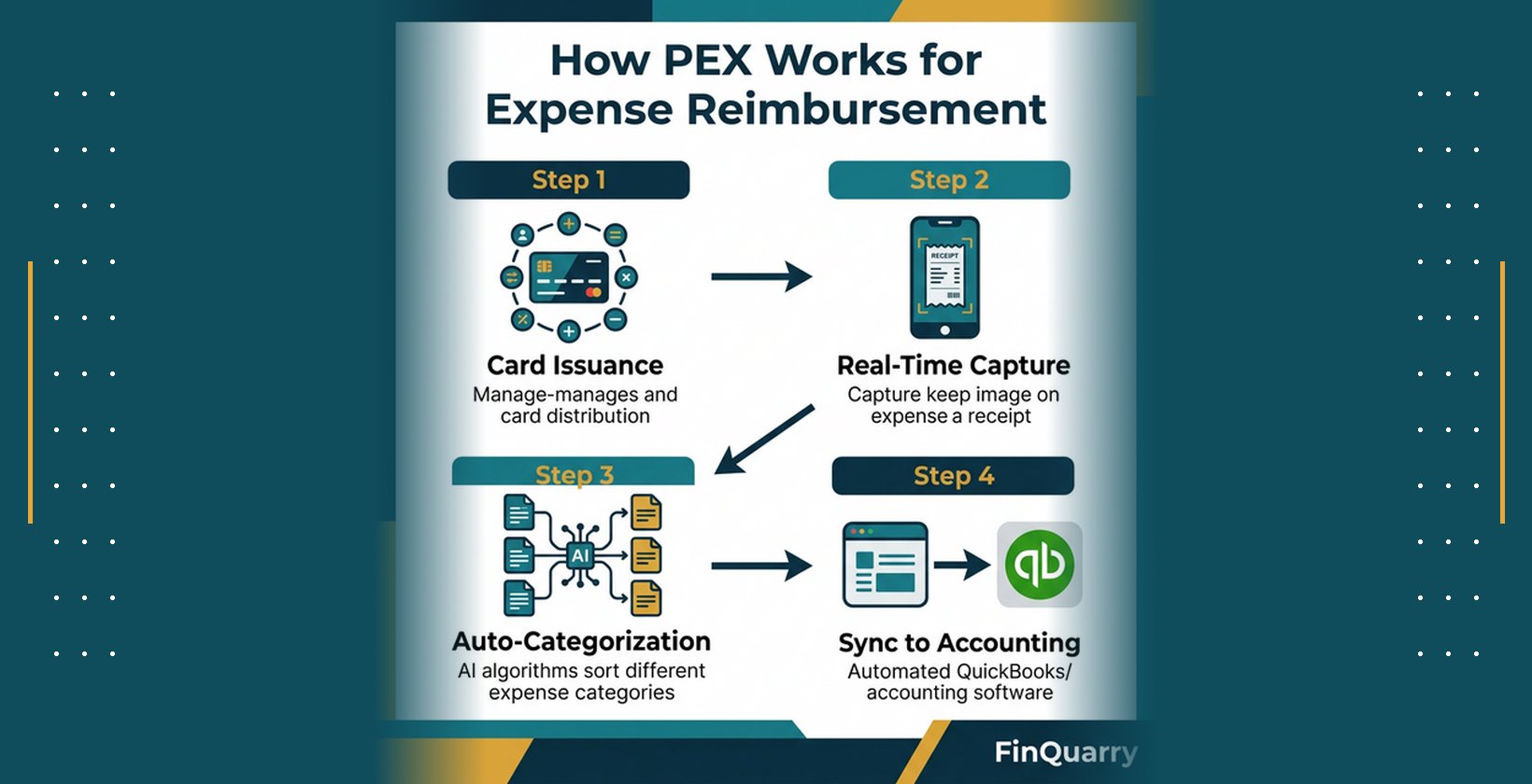 PEX four-step expense workflow: card issuance with controls, real-time receipt capture, auto-categorization, and sync to accounting software
